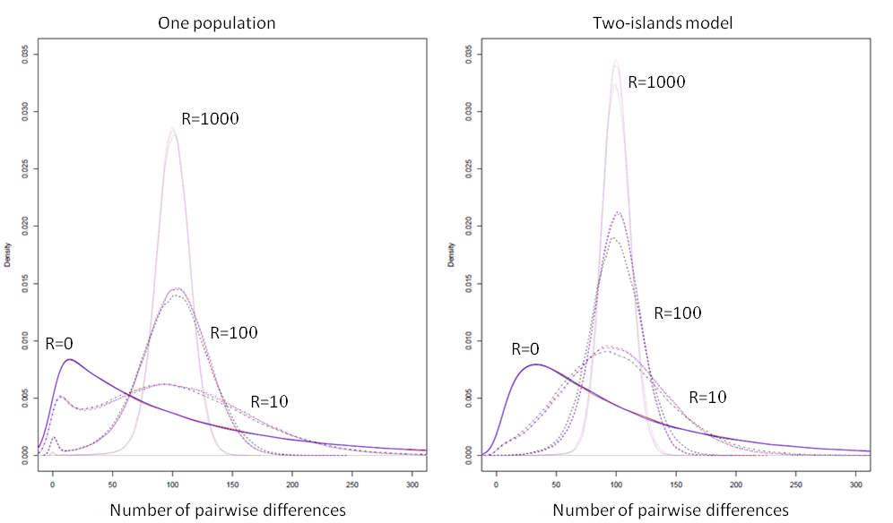 Number of pairwise differences