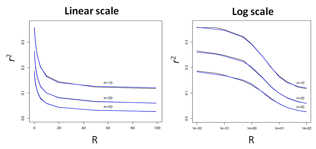 Linkage disequilibrium